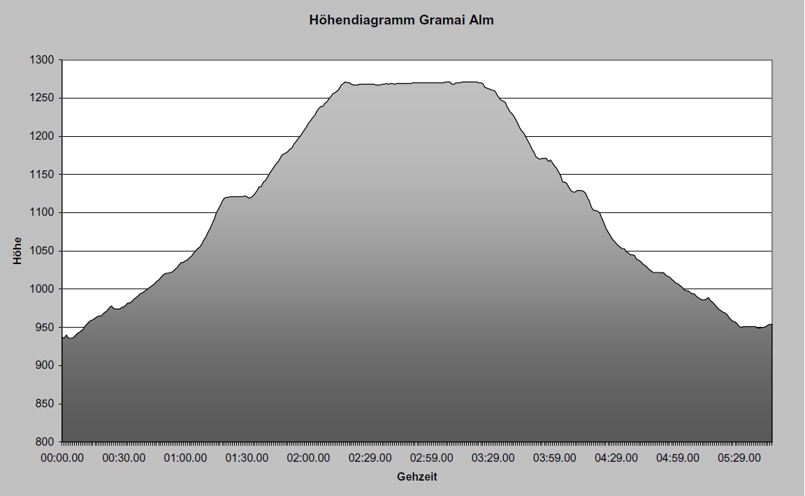 Höhendiagramm Wanderung Gramai Alm